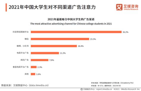 艾媒咨询｜2021年中国大学生消费行为调研分析报告 知乎