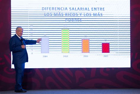 Destaca Amlo Reducción Histórica De Pobreza Y Desigualdad