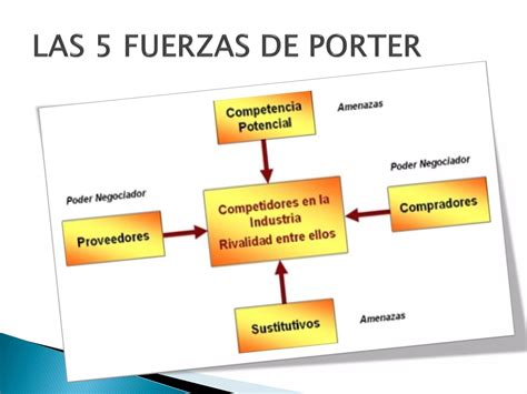 Las 5 Fuerzas De Porter Ppt Descarga Gratuita