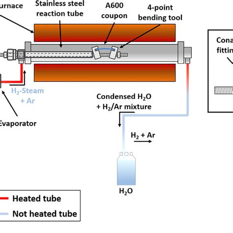 Schematic Of The Low Pressure Superheated H 2 Steam Environment System Download Scientific