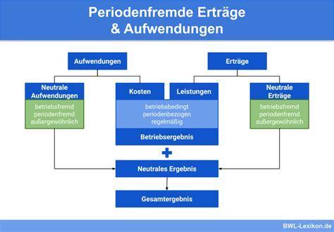 Ordentliche Ertr Ge Definition Erkl Rung Beispiele Bungsfragen