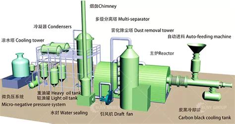 Advantages Of Waste Tire Pyrolysis Equipment SUNY GROUP