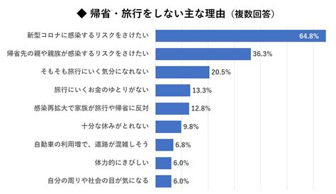 今夏、シニアの帰省・旅行は「行く」「行かない」が相半ば