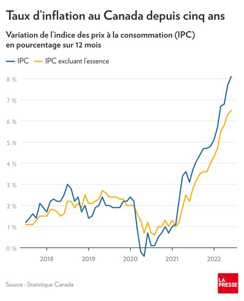 Linflation Approche De Son Sommet La Presse