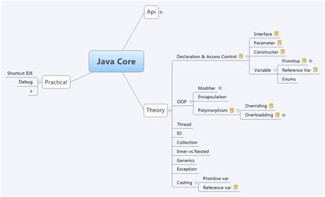 Java Core Xmind Mind Mapping App