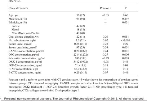 Table 1 From Erosion Relationship In Gout Osteoprotegerin And