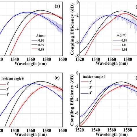 Experimental Characterization Of Test Devices A Shows Measured Download Scientific Diagram