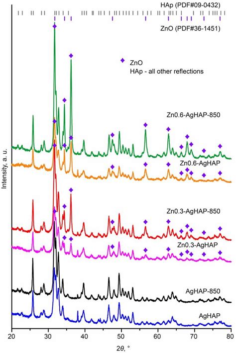 Xrd Patterns Of Apatite Powders As Synthesized And Calcinated At