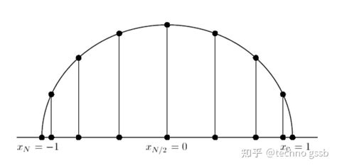 Spectral Methods For Numerical Holography