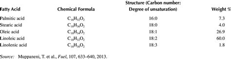 Common Fatty Acid Components Of Vegetable Based Oils Download Scientific Diagram