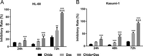 The Combination Of Chidamide With Dasatinib Exerted Potent Cytotoxic