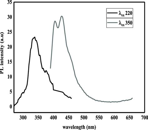 Pl Emission Spectra Of N Doped Sno 2 For Excitation Wavelengths 220 And Download Scientific