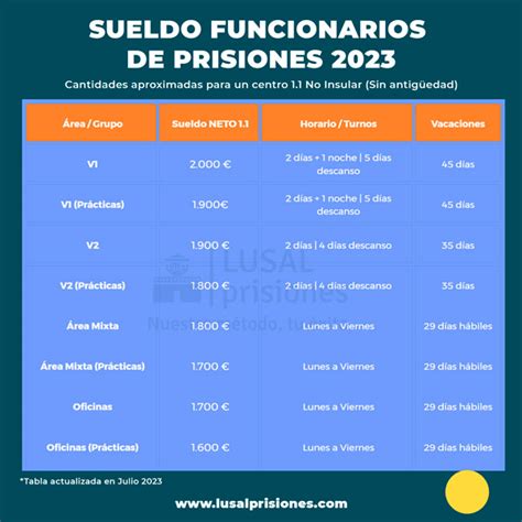 Sueldo Funcionarios de Prisiones V1 V2 Área Mixta Oficinas