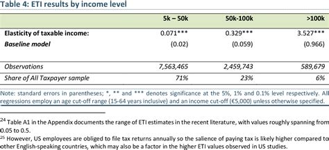 Table 1 From The Elasticity Of Taxable Income Semantic Scholar