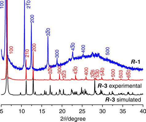 Pxrd Patterns Of R 1 Helices And R 3 The Peaks Are Marked With The Download Scientific Diagram