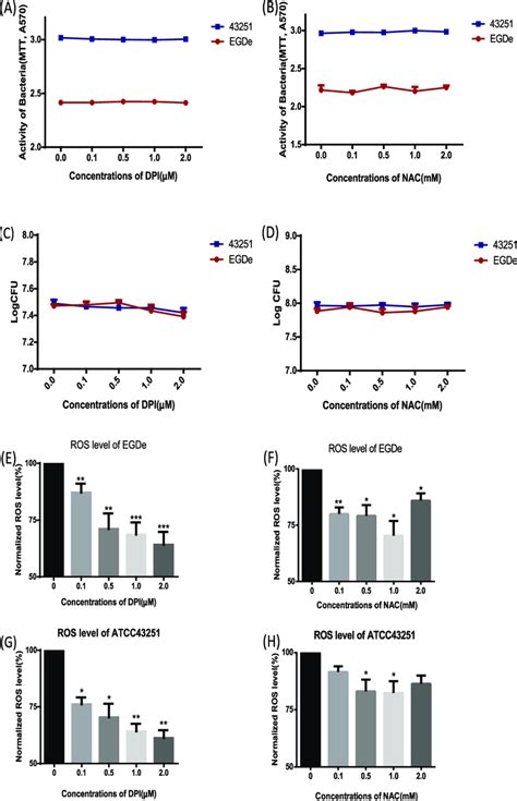 ROS Of L Monocytogenes Was Reduced By NOX Inhibitor DPI And ROS