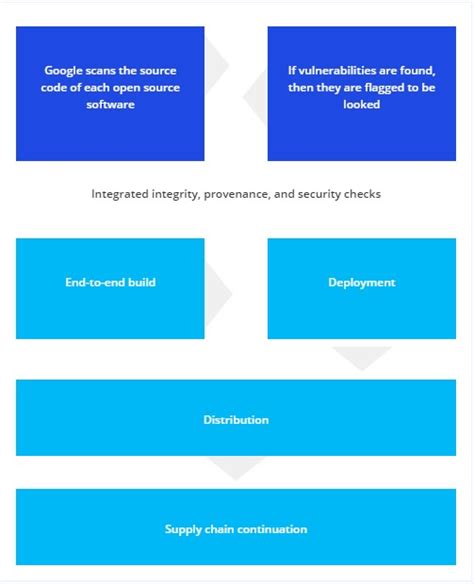 Safeguarding Against Open Source Software Vulnerabilities