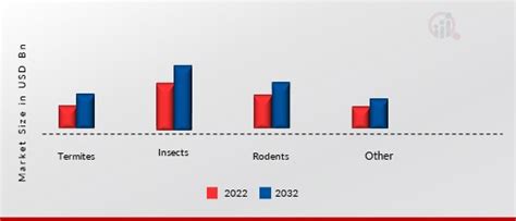 Insect Pest Control Market Demand Size Share Growth 2030