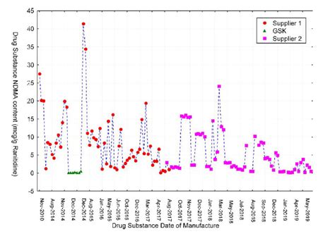 Predicting Nitrosamine Formation in the Solid State - Events ...