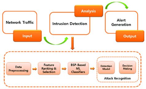 The Architecture Of The Proposed Intrusion Detection System Download Scientific Diagram