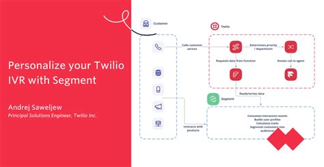 Personalize Your Twilio Ivr With Segment