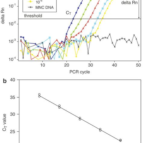 Rq Pcr Approaches A Aso Probe Approach B Aso Forward Primer