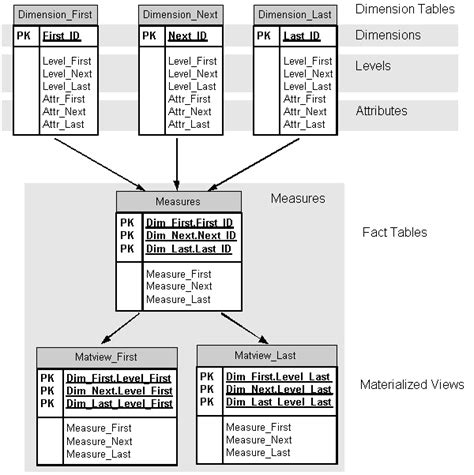 Relationship Between Dimension Table And Fact In Star Schema | Brokeasshome.com