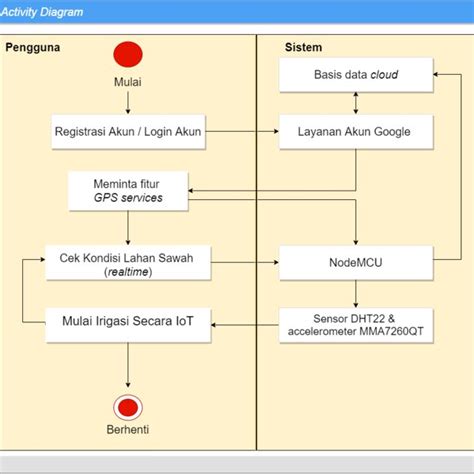 PDF Desain Manajemen Irigasi Kontrol Jarak Jauh Berbasis IoT Dengan