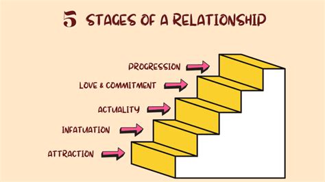 Relationship Stages Timeline