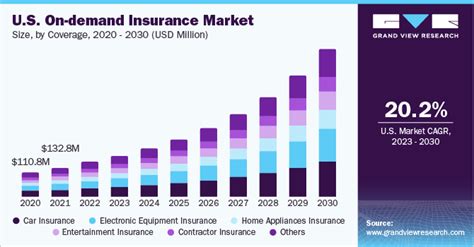 On Demand Insurance Market Size And Share Report 2030