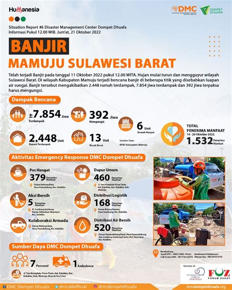 Infografis Banjir Mamuju Sulawesi Barat Disaster Management Center