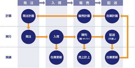 流通業向け基幹系システム｜scsk北海道株式会社