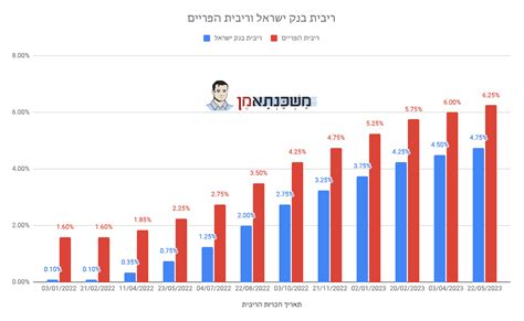 בפעם העשירית ברציפות בנק ישראל מעלה את הריבית במשק משכנתאמן