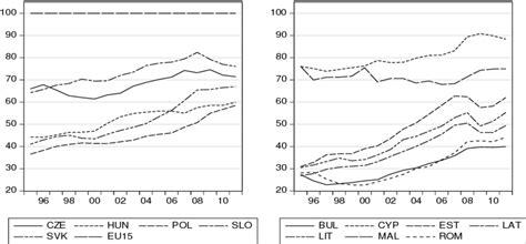 Gdp Per Capita Convergence Of New Eu Member Countries Towards Eu15 Download Scientific Diagram