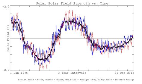 The Sun is About to Flip Its Magnetic Poles Soon - Geekswipe