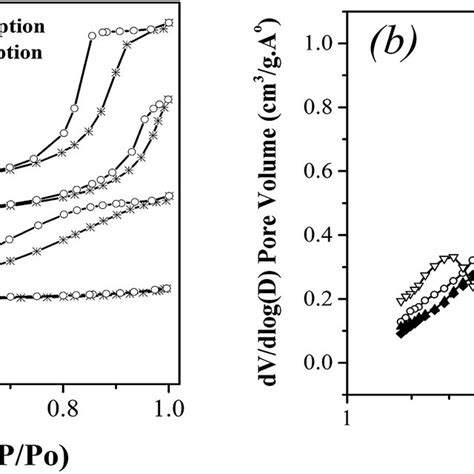 Nitrogen Adsorptiondesorption Isotherms A And Pore Size Distribution Download Scientific