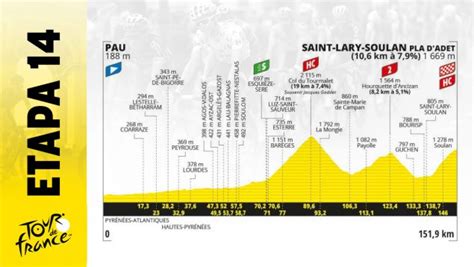 Etapa de Tour de Francia 2024 hoy sábado 13 julio de Pau a Saint Lary