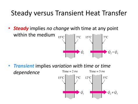 Unsteady State Heat Transfer Ppt Download