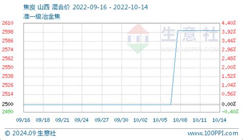 生意社：本周焦炭市场价格暂稳运行（10月9日至10月14日） 分析评论 生意社