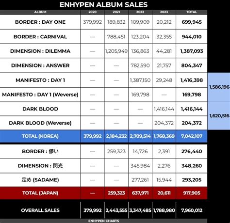 Enhypen Charts On Twitter Enhypen Has Now Sold Over Million