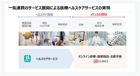 「ヘルスケア×デジタル」がもたらす3つの変化 ～各業界のサービスにヘルスケアが組み込まれることで叶う「より良い暮らし」～ Data