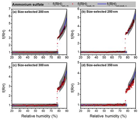 Amt Simultaneous Measurements Of The Relative Humidity Dependent