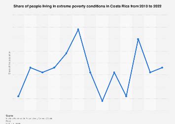 Extreme poverty rate in Costa Rica 2024 | Statista