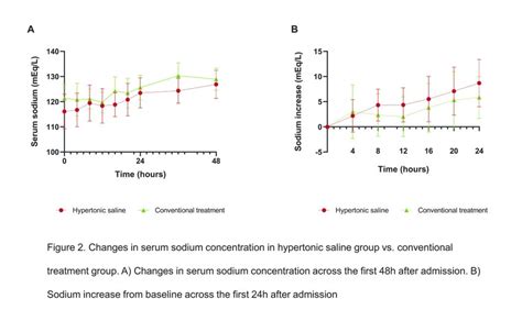 Changes In Serum Sodium Concentration In Hypertonic Saline Group Vs