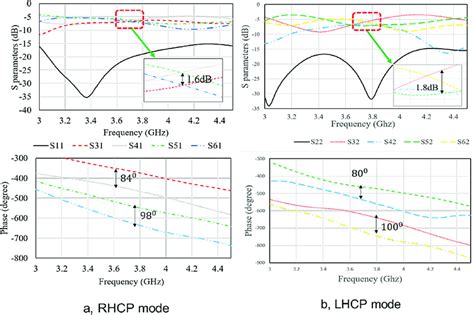 Amplitude And Phase Distribution On Feeding Network A At Rhcp Mode