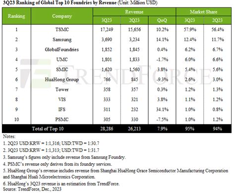 News Tsmcs Th Advanced Packaging And Testing Plant Likely To Settle