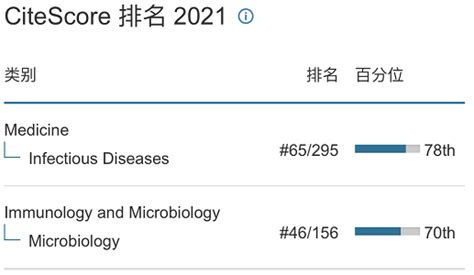 简讯 Mycology 2021年citescore指标稳步提升 真菌学国家重点实验室