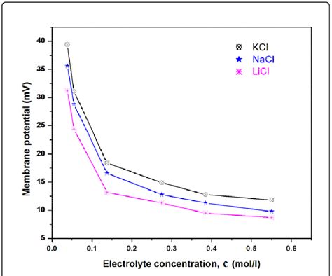 Plots Of Membrane Potential Verses Concentration Of Different Download Scientific Diagram