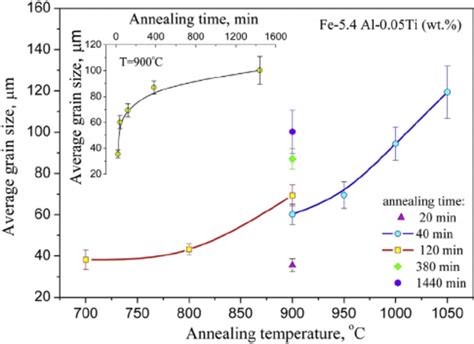 The Grain Size Versus Different Annealing Temperatures And Times Inset Download Scientific