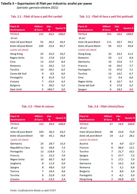 La Filatura Italiana Nel Nota A Cura Di Confindustria Moda